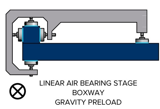 Linear air bearing stage with boxway and gravity preload