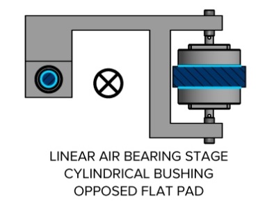 Linear Air Bearing Stage with cylindrical bushing and opposed flat pad