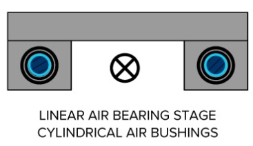 Linear air bearing stage with cylindrical bushings