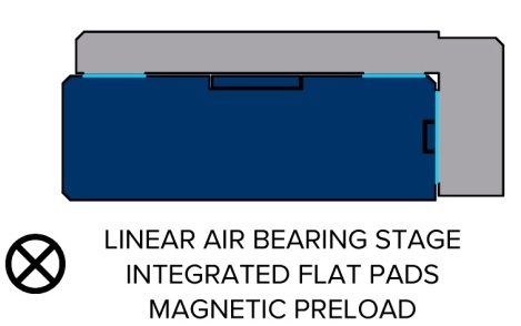 Linear air bearing stage with flat pads and magnetic preload