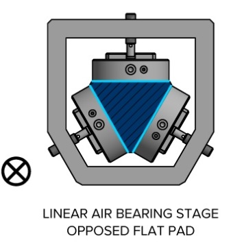 Linear air bearing stage with opposed flat pads