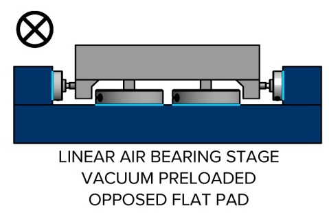 Linear air bearing stage with vacuum preloaded opposed flat pads